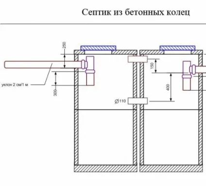 Септик з кілець своїми руками, будівельний портал (септик) Септик з кілець своїми руками, будівельний портал