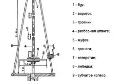 Шнек для буріння своїми руками послідовність дій (буріння) Шнек для буріння своїми руками послідовність дій