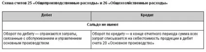 Збірно-розподільчі рахунки - студопедія (збірно-розподільчі) Збірно-розподільчі рахунки - студопедія