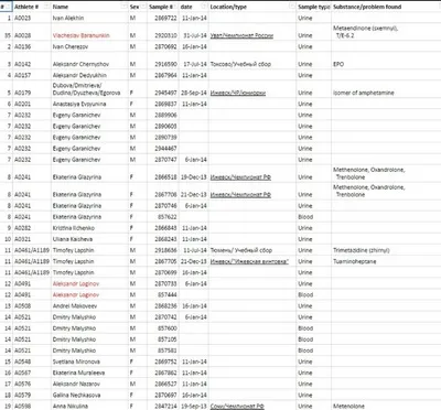 Список 31 біатлоніста ізУкаіни зі списку Макларена по допінгу потрапив в мережу - новини (список) Список 31 біатлоніста ізУкаіни зі списку Макларена по допінгу потрапив в мережу - новини