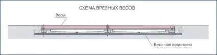 Способи та вимоги до місця установки автомобільних ваг