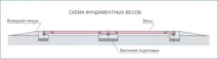 Способи та вимоги до місця установки автомобільних ваг