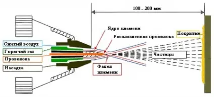 Способи напилення покриттів (повітря) Способи напилення покриттів