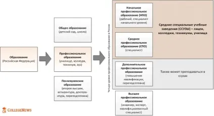Середня професійна освіта вУкаіни (спо) відміну від початкового і вищого
