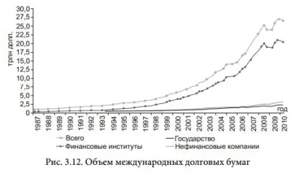 Сучасний фінансовий світ боргові інструменти (боргові інструменти) Сучасний фінансовий світ боргові інструменти