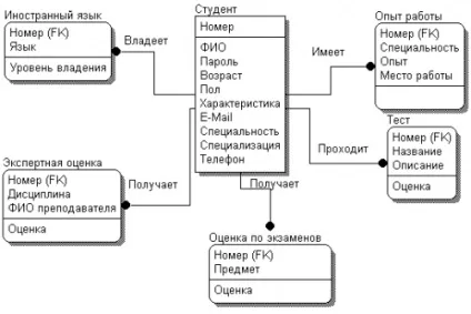 Створення логічної моделі