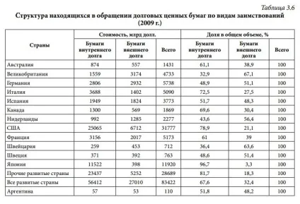 Сучасний фінансовий світ боргові інструменти (облігації) Сучасний фінансовий світ боргові інструменти