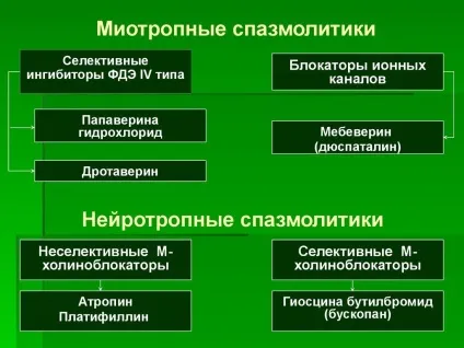 Спазмолітики механізм дії, показання, протипоказання (біль в животі лікування) Спазмолітики механізм дії, показання, протипоказання