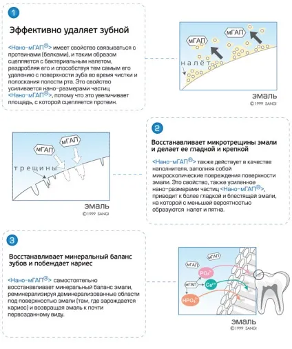 Способи зміцнення зубної емалі (емалі) Способи зміцнення зубної емалі