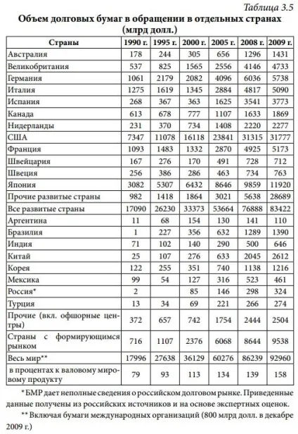 Сучасний фінансовий світ боргові інструменти (інструменти) Сучасний фінансовий світ боргові інструменти