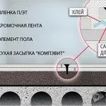 Стяжка під ламінат своїми руками, будуємо будинок самі