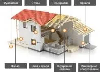 Будівництво будинку в криму з чого почати і як підрахувати вартість, портал лад-крим (вартість) Будівництво будинку в криму з чого почати і як підрахувати вартість, портал лад-крим