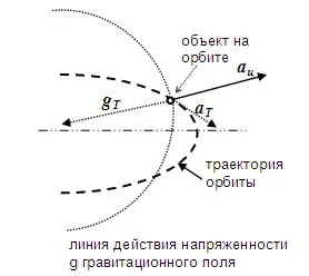 Статті - визначення прискорення вільного падіння на поверхні планет за допомогою кількості (падіння) Статті - визначення прискорення вільного падіння на поверхні планет за допомогою кількості