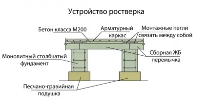 Стовпи для стовпчастого фундаменту (столбчатого) Стовпи для стовпчастого фундаменту