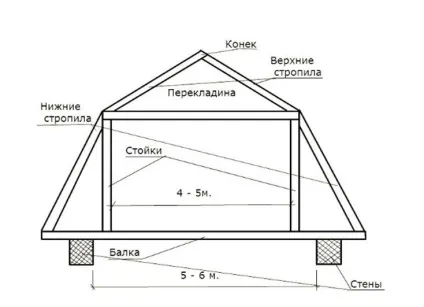Будуємо будинок своїми руками - основні етапи будівництва (будівництва) Будуємо будинок своїми руками - основні етапи будівництва