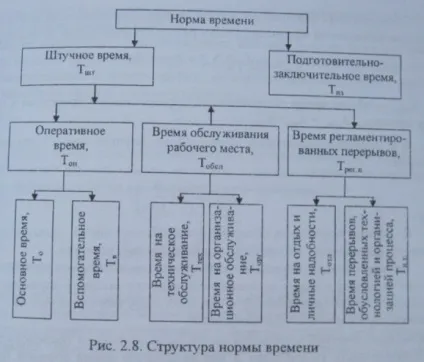 Структура норми часу