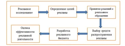 Сутність організації рекламної діяльності - студопедія (реферат) Сутність організації рекламної діяльності - студопедія