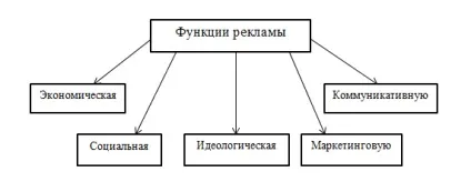 Сутність організації рекламної діяльності - студопедія (безкоштовно) Сутність організації рекламної діяльності - студопедія