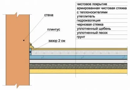 Стяжка підлоги своїми руками по грунту в приватному будинку (грунту) Стяжка підлоги своїми руками по грунту в приватному будинку