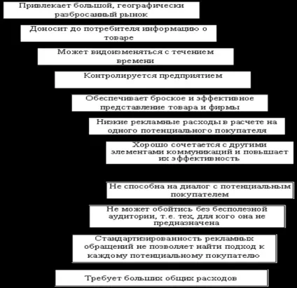 Сутність організації рекламної діяльності - студопедія (безкоштовно) Сутність організації рекламної діяльності - студопедія