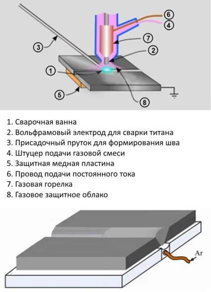 Сварка титану аргоном - технологія, особливості, обладнання (технологія) Сварка титану аргоном - технологія, особливості, обладнання