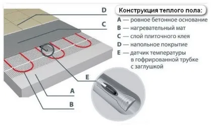 Тепла підлога під плитку - вибір і установка своїми руками (теплий) Тепла підлога під плитку - вибір і установка своїми руками