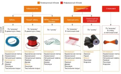 Тепла підлога під плитку - вибір і установка своїми руками (своїми) Тепла підлога під плитку - вибір і установка своїми руками