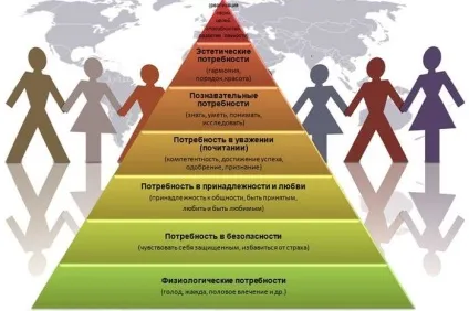 Теорія мотивації Маслоу особливості піраміди потреб (піраміди) Теорія мотивації Маслоу особливості піраміди потреб