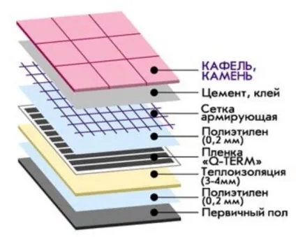 Тепла підлога під плитку - вибір і установка своїми руками (тепла підлога під плитку) Тепла підлога під плитку - вибір і установка своїми руками