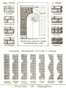 Технологія нанесення рустованого фасаду і його характеристики (нанесення) Технологія нанесення рустованого фасаду і його характеристики