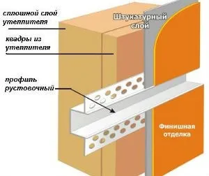 Технологія нанесення рустованого фасаду і його характеристики (цього способу є) Технологія нанесення рустованого фасаду і його характеристики