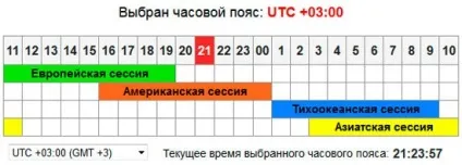 Торгові сесії на форекс - розклад, характеристики, час початку і закінчення (торгові сесії форекс) Торгові сесії на форекс - розклад, характеристики, час початку і закінчення