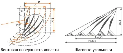 Типи гребних гвинтів, їх характеристика і пристрій (опору води руху) Типи гребних гвинтів, їх характеристика і пристрій