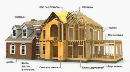 Технологія каркасного домобудівництва поради та ідеї (дошка) Технологія каркасного домобудівництва поради та ідеї