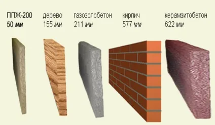 Товщина утеплювача для стін формули, поради та рекомендації (утеплювача) Товщина утеплювача для стін формули, поради та рекомендації