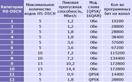 технологія hsdpa