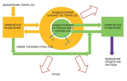Торій чи врятує він планету від енергетичної кризи, журнал популярна механіка (шкідливі продукти розпаду) Торій чи врятує він планету від енергетичної кризи, журнал популярна механіка
