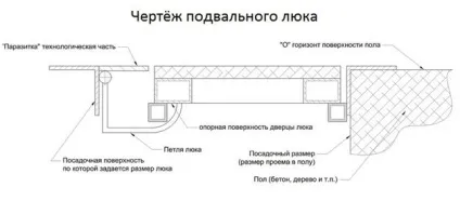 Люк в підвал своїми руками - інструкція з виготовлення (підвал) Люк в підвал своїми руками - інструкція з виготовлення