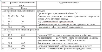 Облік орендованих основних засобів у орендаря