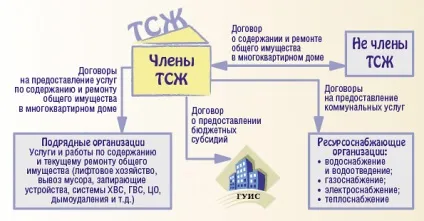 ТСЖ що це таке і як організувати, розшифрувати, створити в багатоквартирному будинку (розшифрувати) ТСЖ що це таке і як організувати, розшифрувати, створити в багатоквартирному будинку