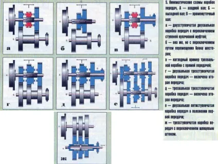 Трансмісії мотоциклів - механічна коробка передач (частина 2) - мій мотоцикл (мотоцикл) Трансмісії мотоциклів - механічна коробка передач (частина 2) - мій мотоцикл