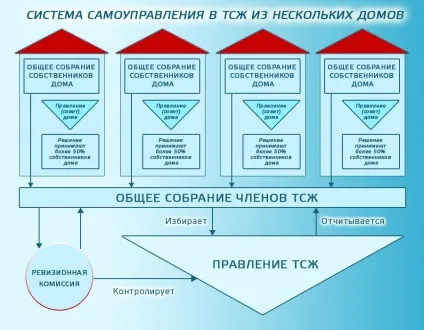 ТСЖ що це таке і як організувати, розшифрувати, створити в багатоквартирному будинку (як розшифровується ТСЖ) ТСЖ що це таке і як організувати, розшифрувати, створити в багатоквартирному будинку