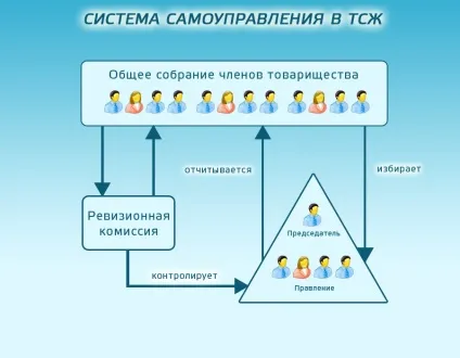 ТСЖ що це таке і як організувати, розшифрувати, створити в багатоквартирному будинку (як створити ТСЖ в багатоквартирному будинку) ТСЖ що це таке і як організувати, розшифрувати, створити в багатоквартирному будинку