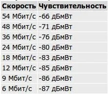 Рівень wi-fi сигналу прийнято виражати в децибелах