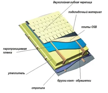 Укладання гнучкої черепиці своїми руками технологія, інструкція, відео та фото (гнучкою) Укладання гнучкої черепиці своїми руками технологія, інструкція, відео та фото