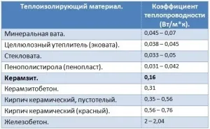 Утеплення дачного будинку своїми руками і недорого (утеплення) Утеплення дачного будинку своїми руками і недорого