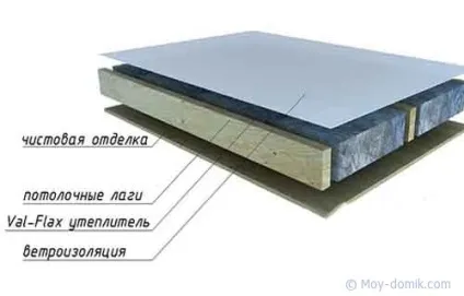 Утеплення стелі в приватному будинку, будівництво та ремонт будинку своїми руками