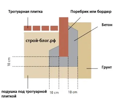 Установка поребриків і бордюрів своїми руками, створення радіусів (установка поребриків своїми руками) Установка поребриків і бордюрів своїми руками, створення радіусів