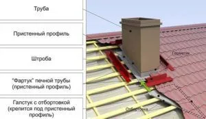 Вузол проходу воздуховода вентиляції через покрівлю (воздуховода) Вузол проходу воздуховода вентиляції через покрівлю