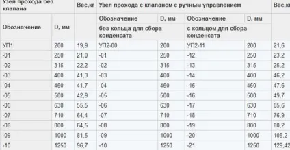 Вузол проходу воздуховода вентиляції через покрівлю (вузол) Вузол проходу воздуховода вентиляції через покрівлю
